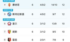 开云体育app-法甲冠军继续增加优势，引领积分榜领先
