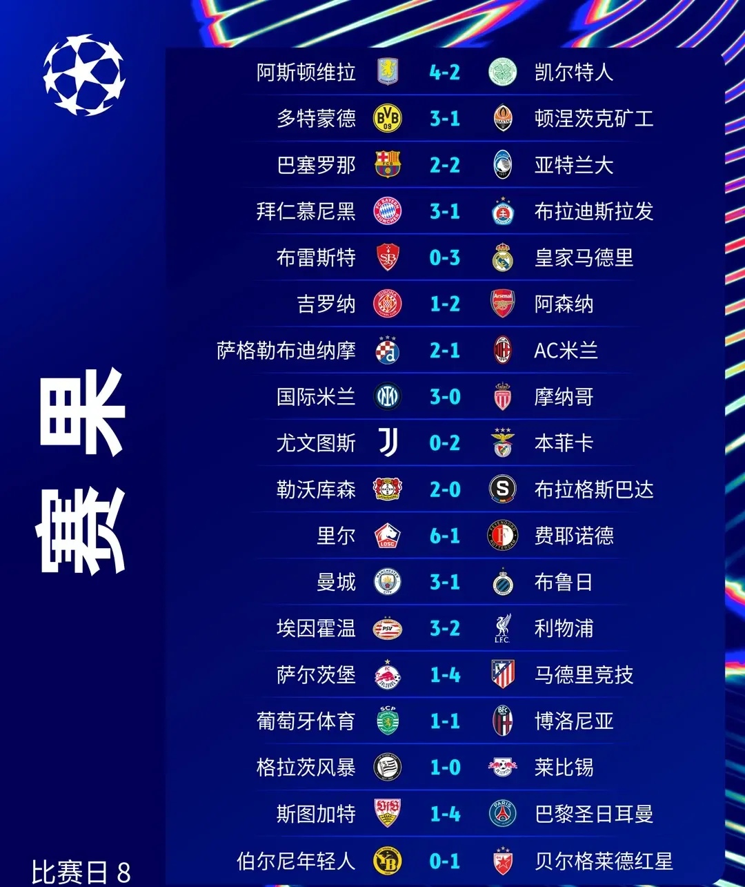 巴萨力压强敌，欧冠八强排名第一