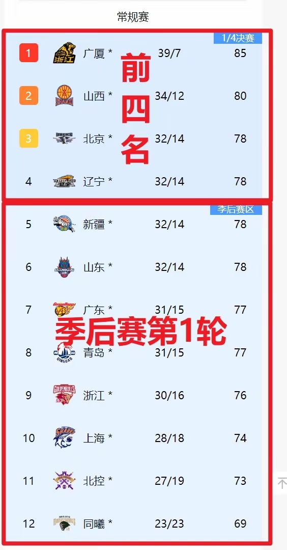赛季末期各队积分差距不大，全力争取季后赛资格