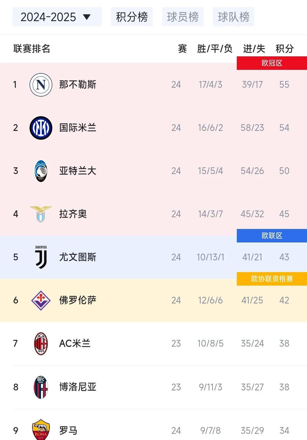 那不勒斯客场取胜升至积分榜第三