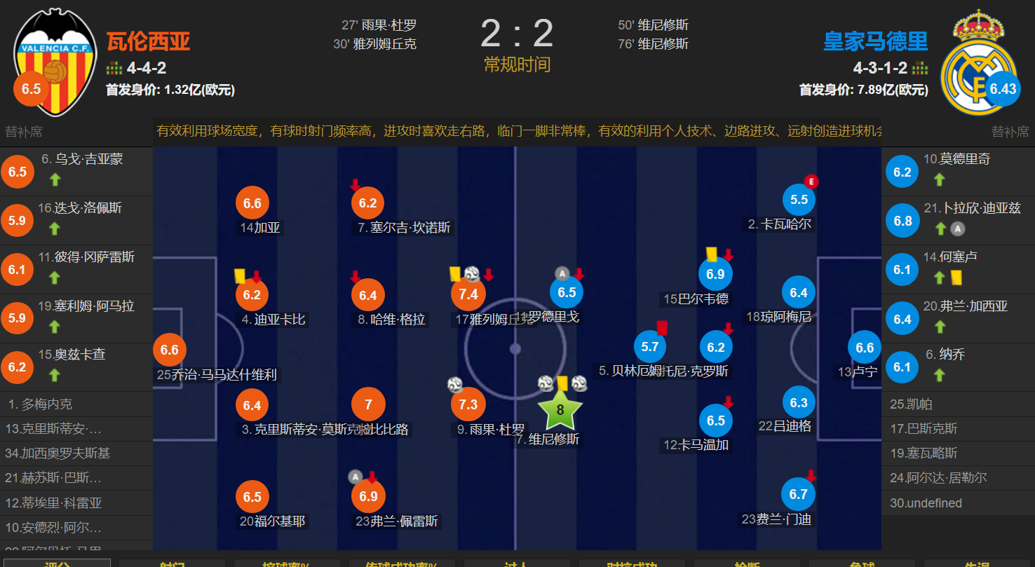 瓦伦西亚险胜晋级，打破对手联赛不败记录
