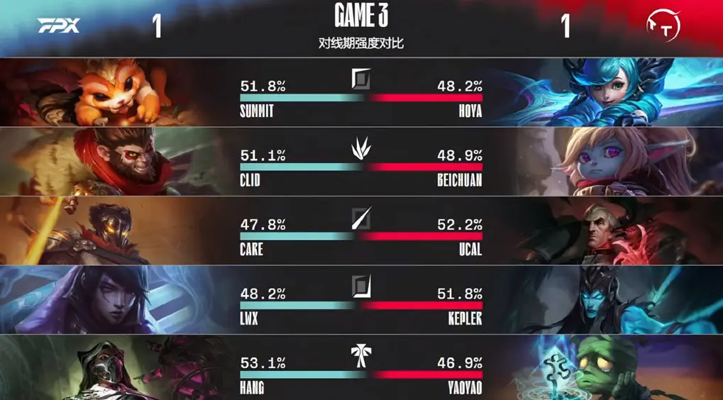 FNC力克MAD,Clid线上压制力十足宿命之战半决赛,成为赛场最大亮点 FNC力克MAD,Clid线上压制力十足宿命之战半决赛,成为赛场最大亮点